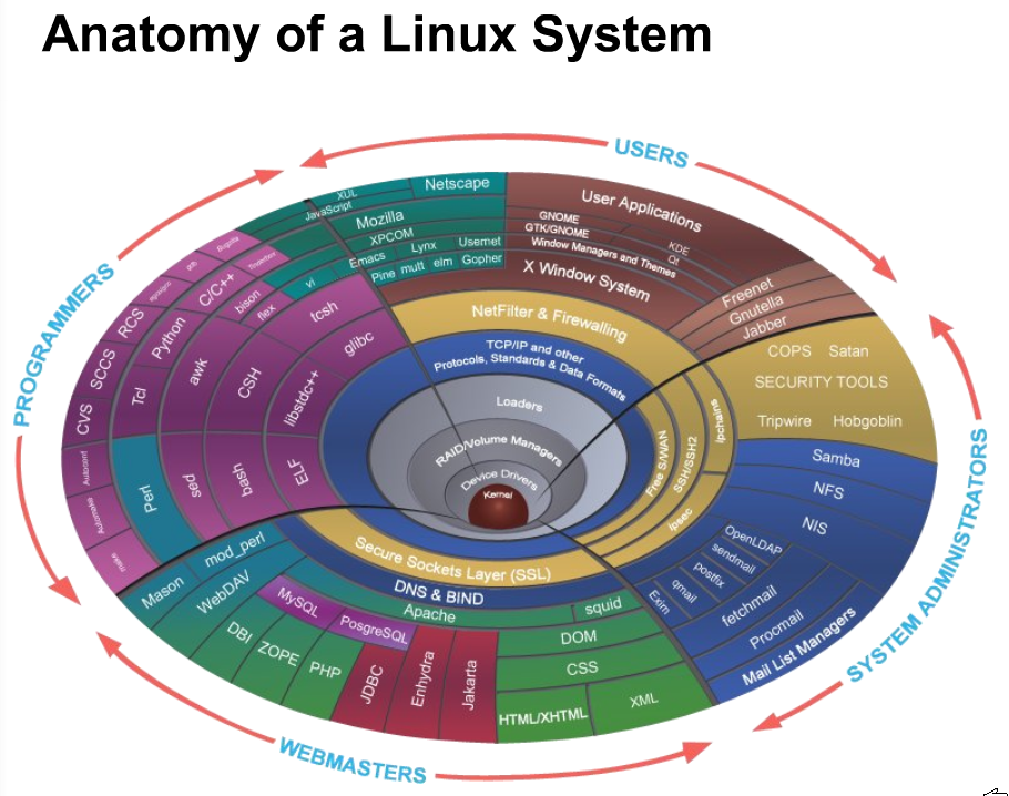 Anatomy of Linux